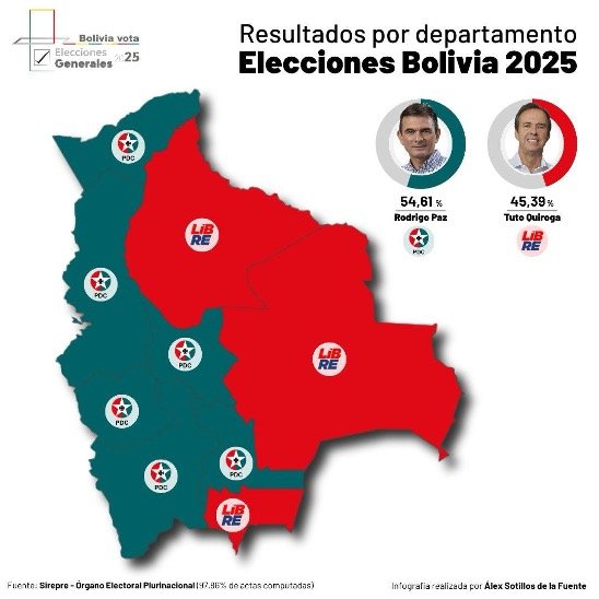 Paz y Lara ganaron donde antes ganaba el MAS, no fueron los bots Eje Global